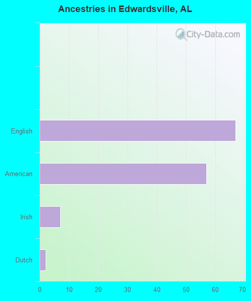 Ancestries in Edwardsville, AL