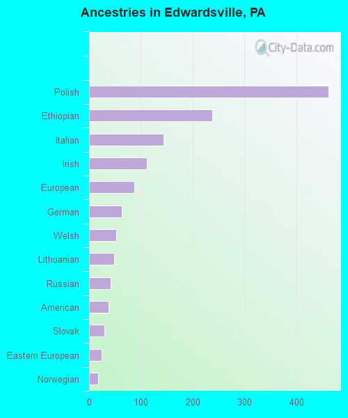 Ancestries in Edwardsville, PA