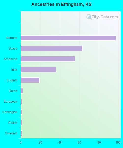 Ancestries in Effingham, KS