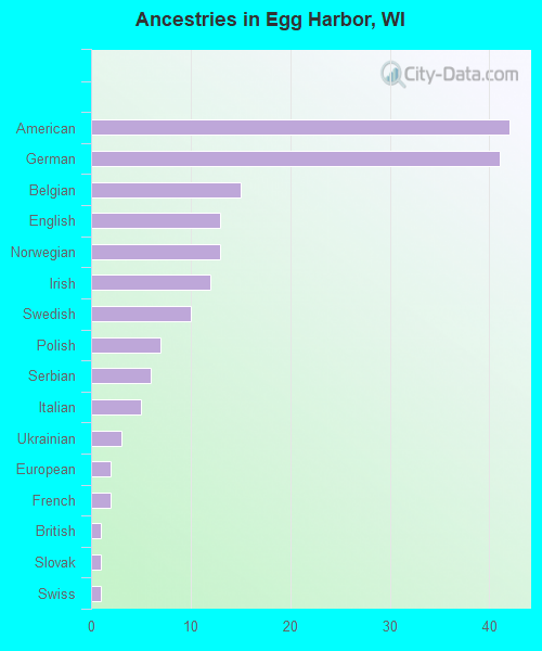 Ancestries in Egg Harbor, WI