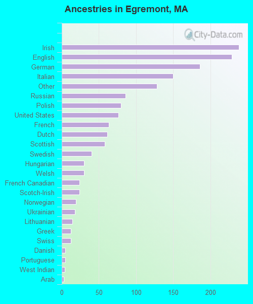 Ancestries in Egremont, MA