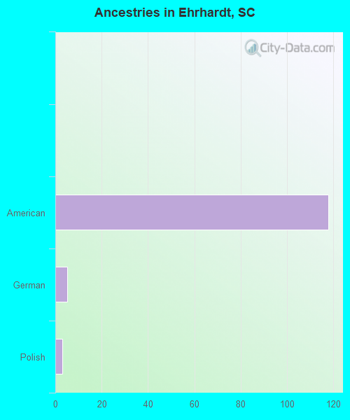 Ancestries in Ehrhardt, SC