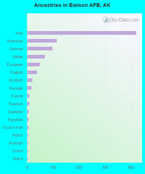 Eielson AFB, AK (Alaska) Houses, Apartments, Rent, Mortgage Status