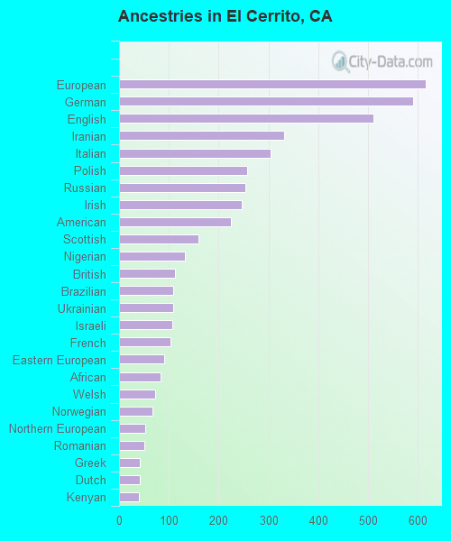 Ancestries in El Cerrito, CA