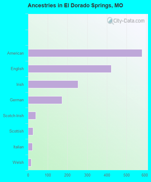Ancestries in El Dorado Springs, MO