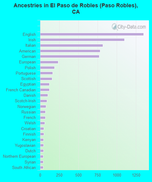 Ancestries in El Paso de Robles (Paso Robles), CA