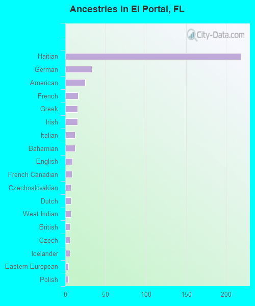 Ancestries in El Portal, FL