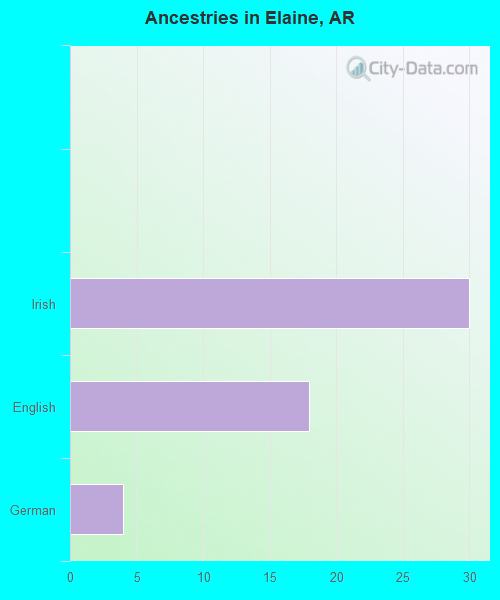 Ancestries in Elaine, AR