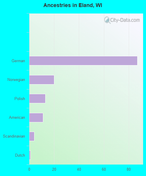 Ancestries in Eland, WI