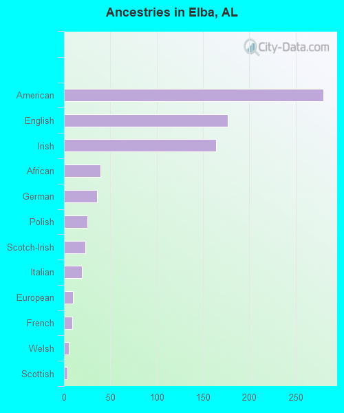 Ancestries in Elba, AL