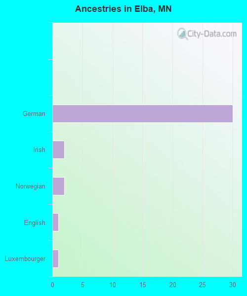 Elba, MN (Minnesota) Houses, Apartments, Rent, Mortgage Status, Home