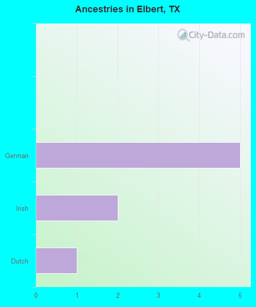 Ancestries in Elbert, TX