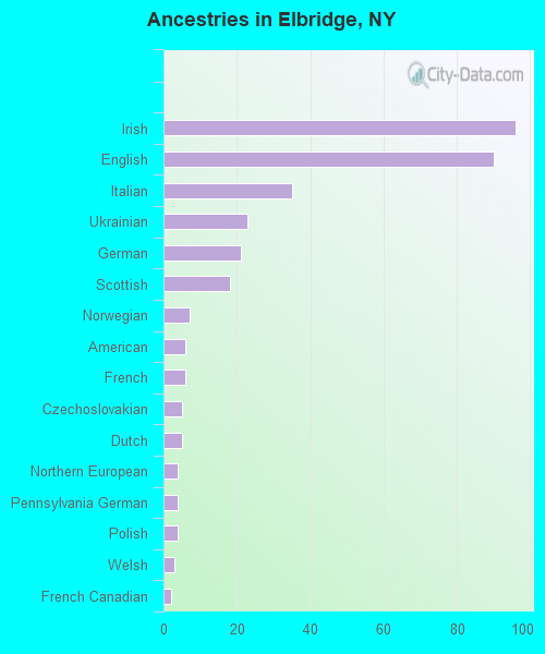 Ancestries in Elbridge, NY