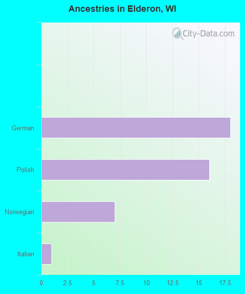 Ancestries in Elderon, WI