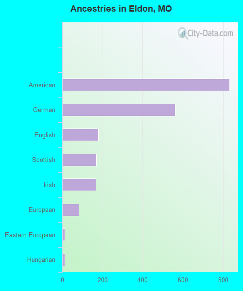 Ancestries in Eldon, MO