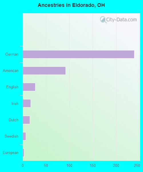 Ancestries in Eldorado, OH