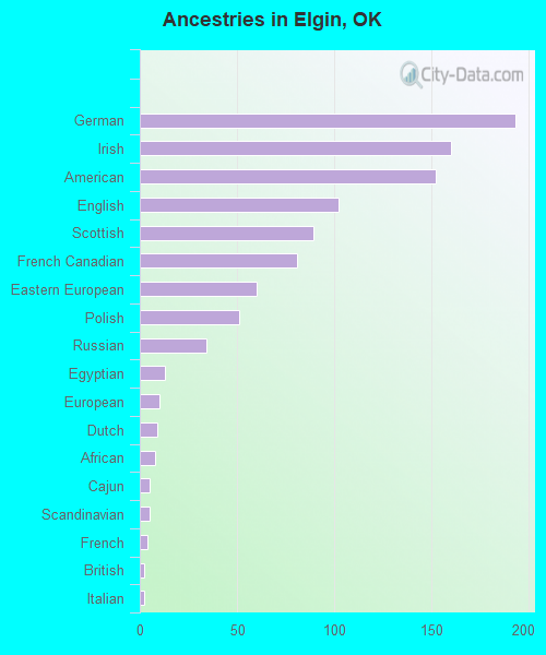 Ancestries in Elgin, OK