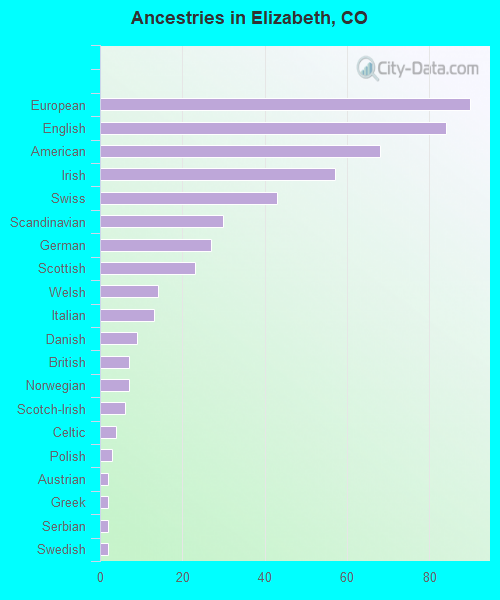 Ancestries in Elizabeth, CO