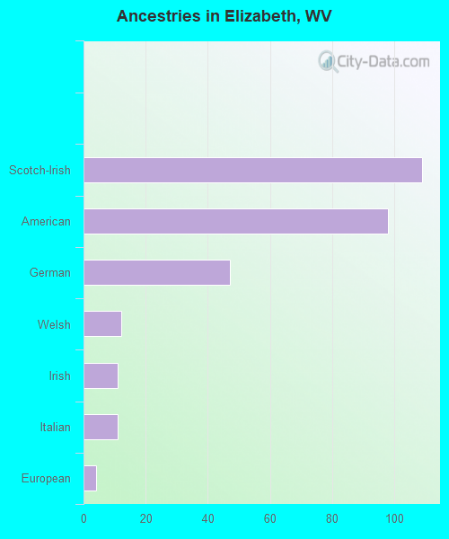 Ancestries in Elizabeth, WV