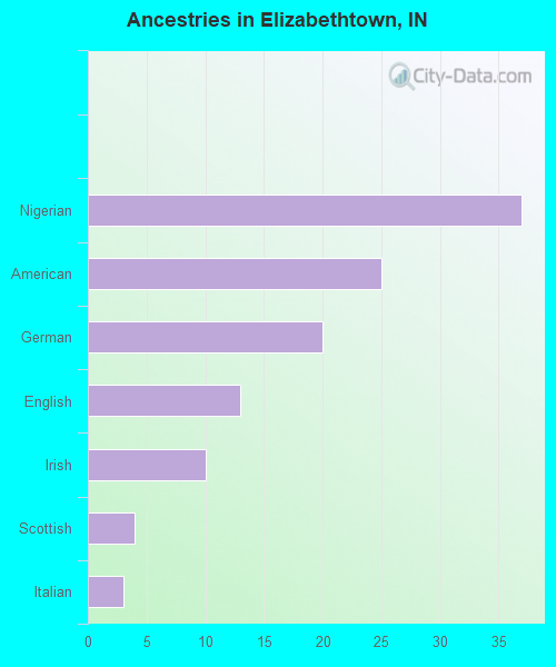 Ancestries in Elizabethtown, IN
