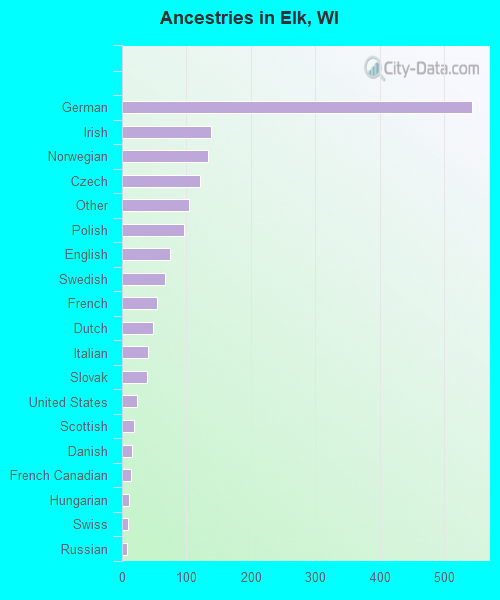 Ancestries in Elk, WI