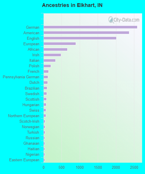 Ancestries in Elkhart, IN