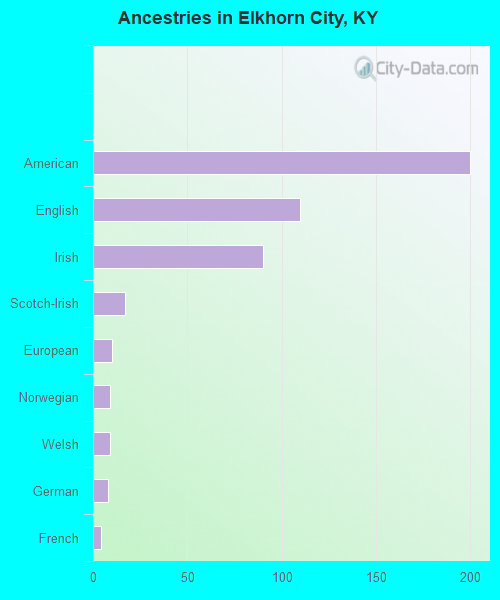 Ancestries in Elkhorn City, KY