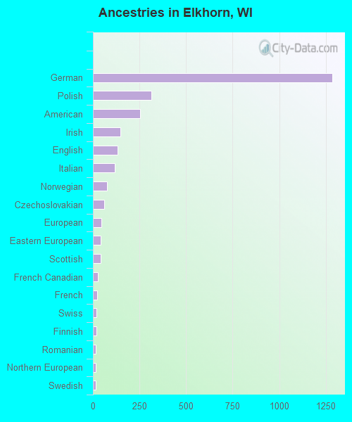 Ancestries in Elkhorn, WI