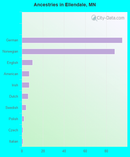 Ancestries in Ellendale, MN