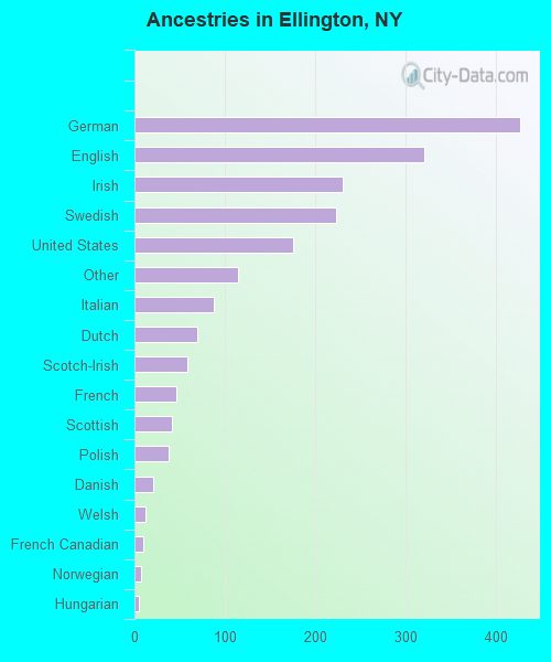 Ancestries in Ellington, NY