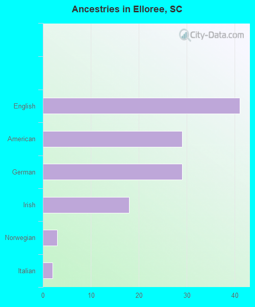 Ancestries in Elloree, SC