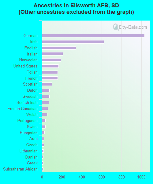Ancestries in Ellsworth AFB, SD <small>(Other ancestries excluded from the graph)</small>