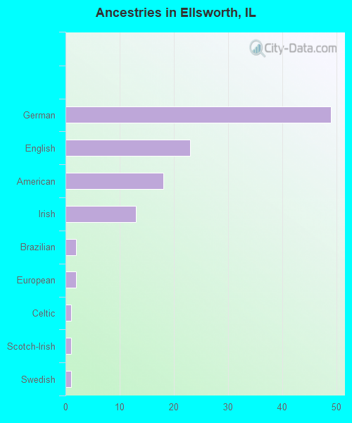 Ancestries in Ellsworth, IL