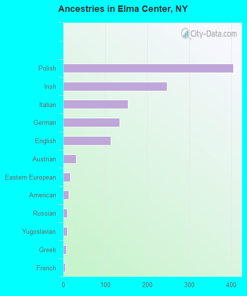 Ancestries in Elma Center, NY