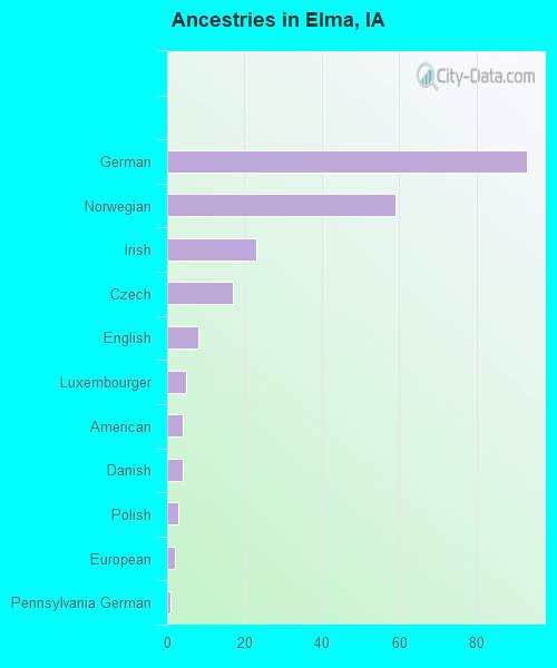 Ancestries in Elma, IA