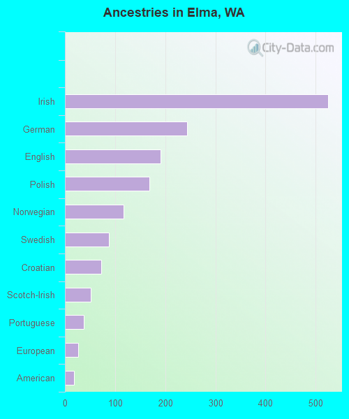 Ancestries in Elma, WA