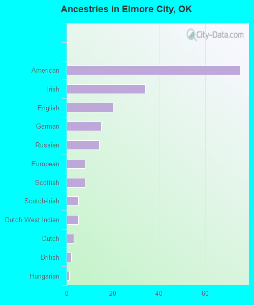 Ancestries in Elmore City, OK