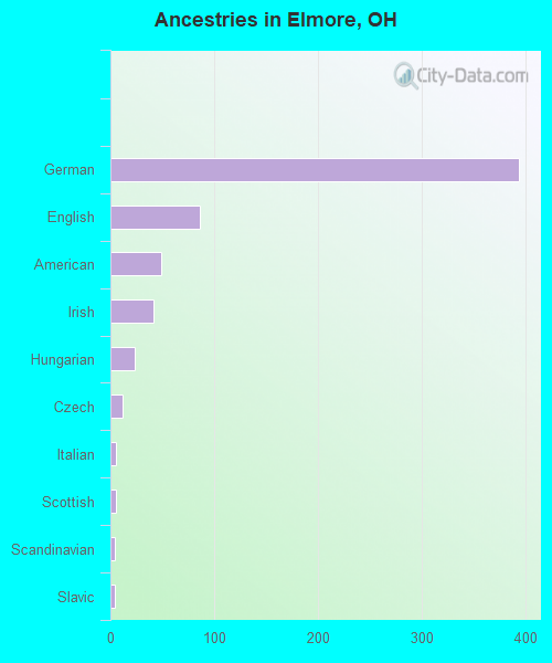 Elmore, OH (Ohio) Houses, Apartments, Rent, Mortgage Status, Home and