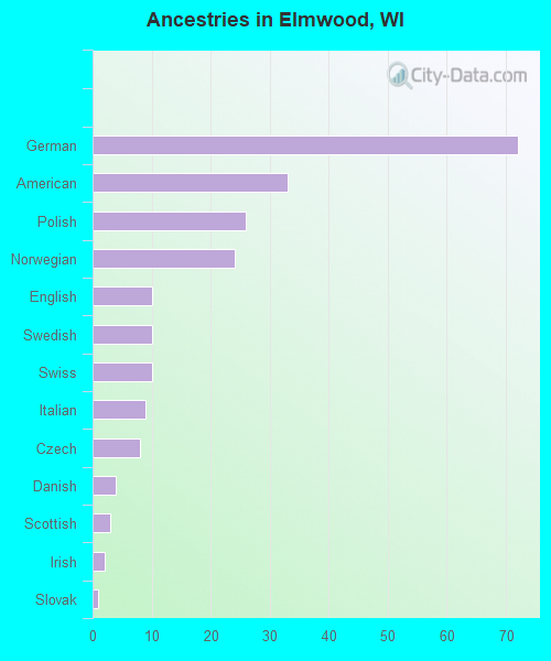 Ancestries in Elmwood, WI