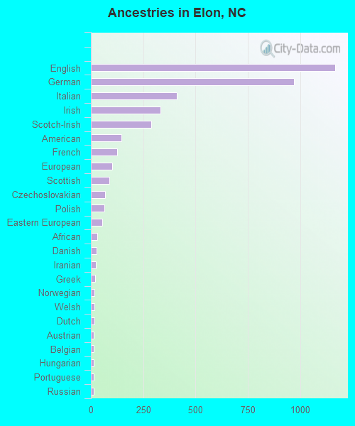 Ancestries in Elon, NC