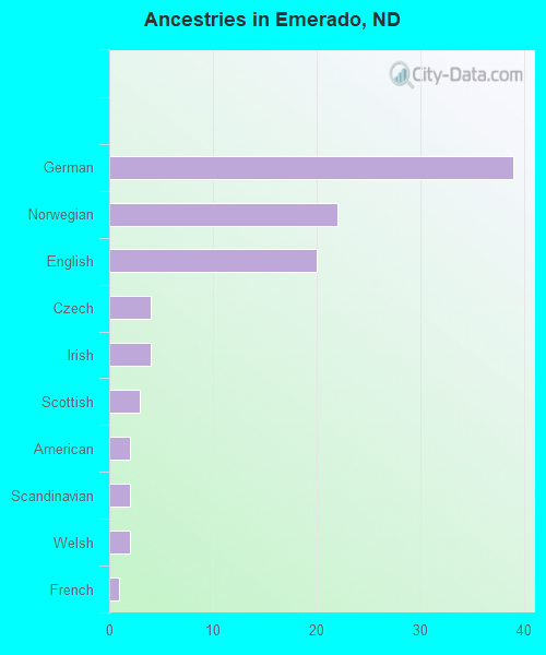 Ancestries in Emerado, ND