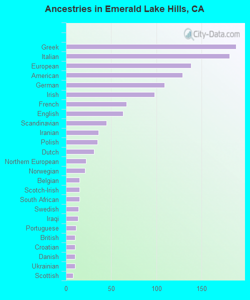 Ancestries in Emerald Lake Hills, CA