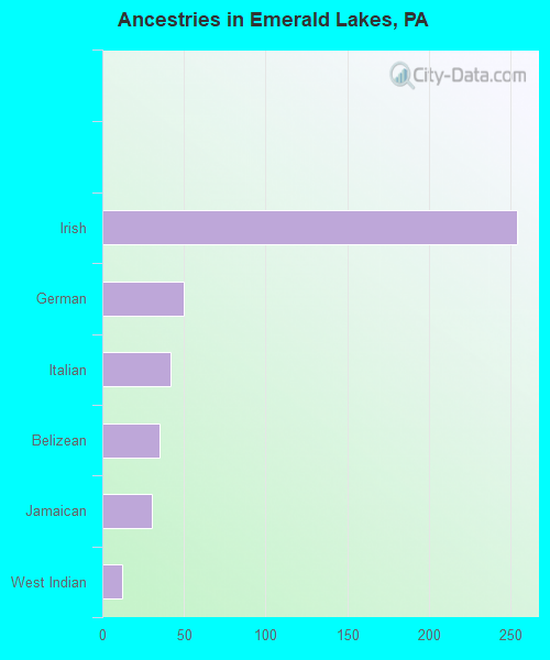 Ancestries in Emerald Lakes, PA