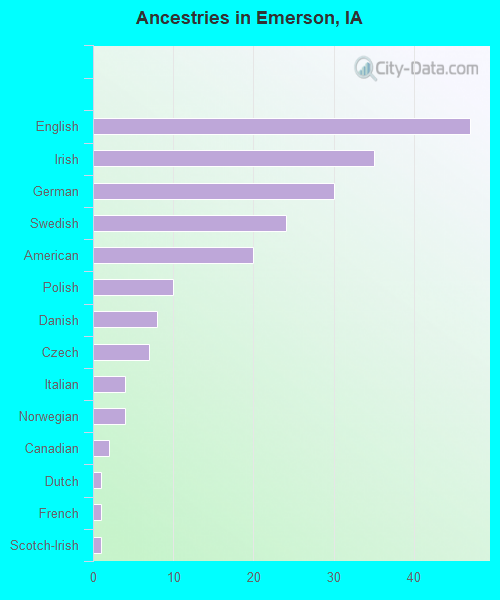 Ancestries in Emerson, IA