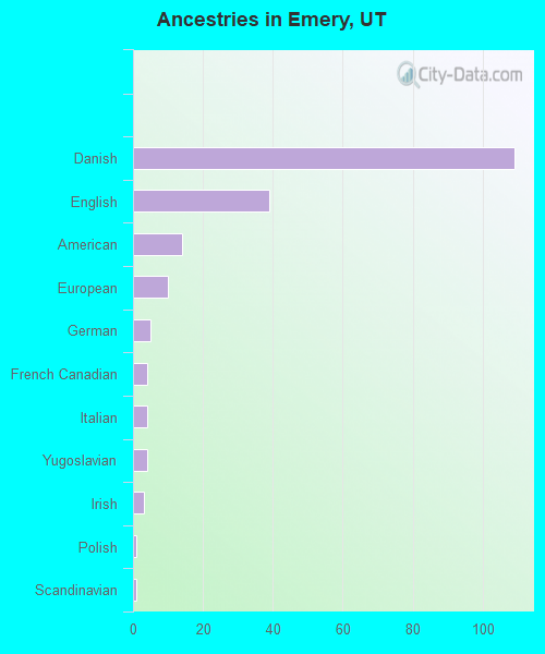 Ancestries in Emery, UT