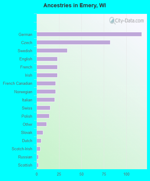 Ancestries in Emery, WI