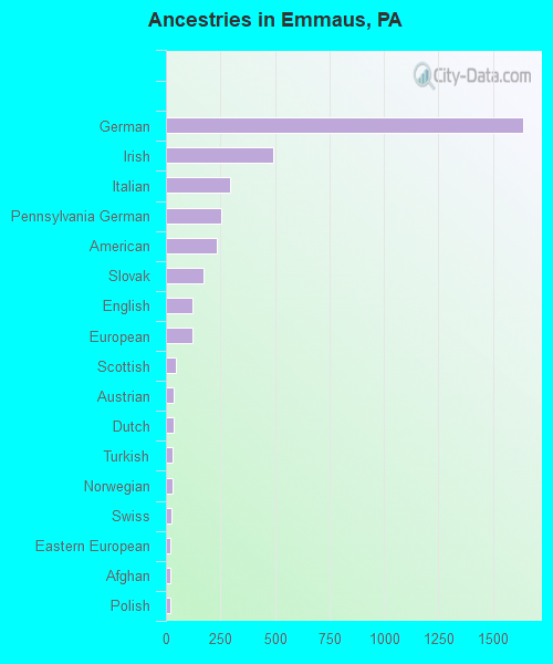 Ancestries in Emmaus, PA