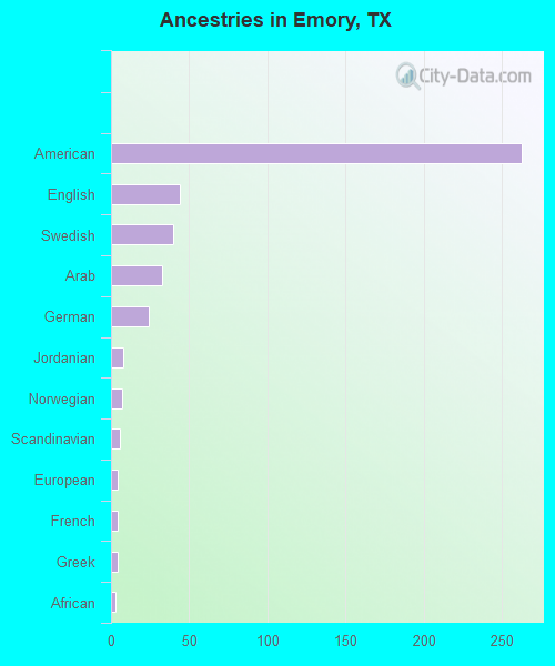 Ancestries in Emory, TX