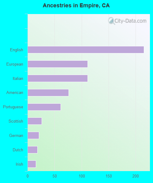 Ancestries in Empire, CA