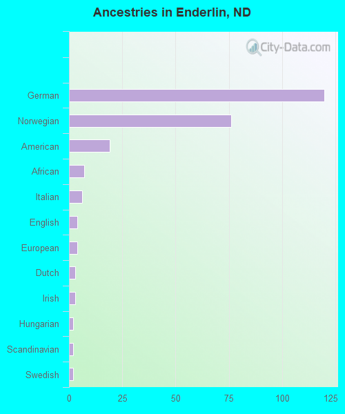 Ancestries in Enderlin, ND
